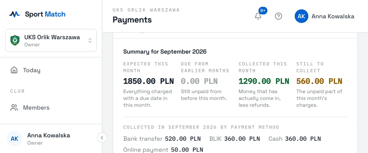 Sport Match screenshot: Below the table is the month’s Summary: what was due, arrears from earlier months, what came in, what is still to collect, and the money in by payment method.